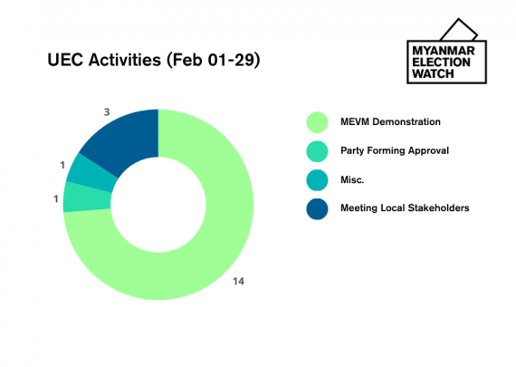 Summary of UEC Activities in February
