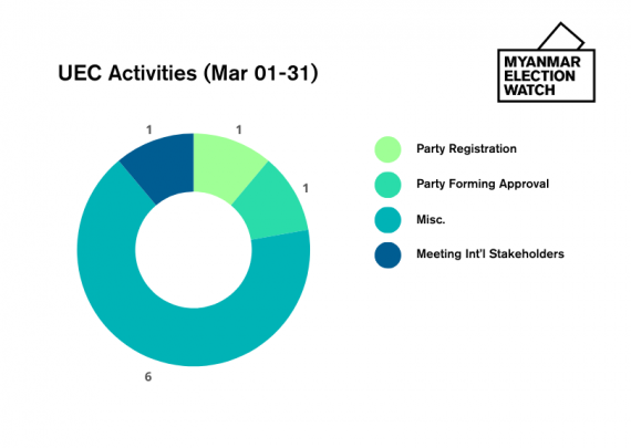 Breakdown_UEC Activities in March